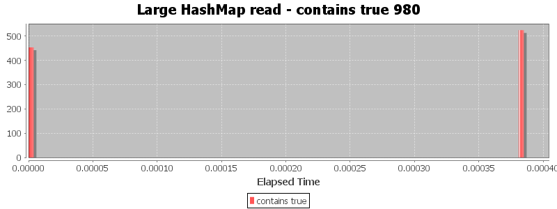 Large HashMap read - contains true 980